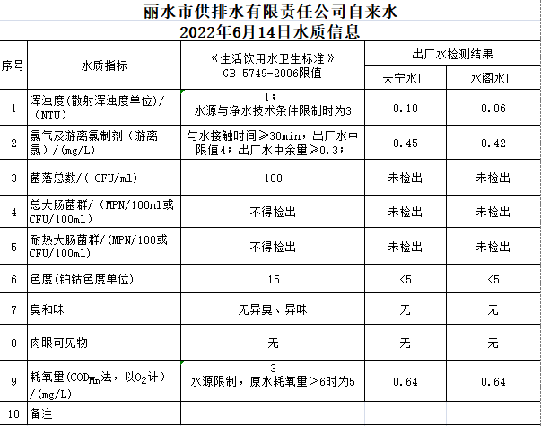 2022年6月14日水质公告.png