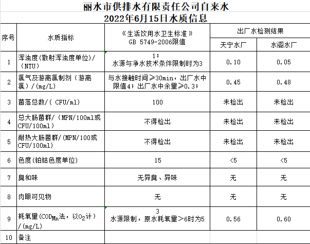2022年6月15日水质公告.png