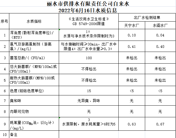 2022年6月16日水质公告.png