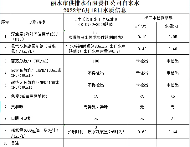 2022年6月18日水质公告.png