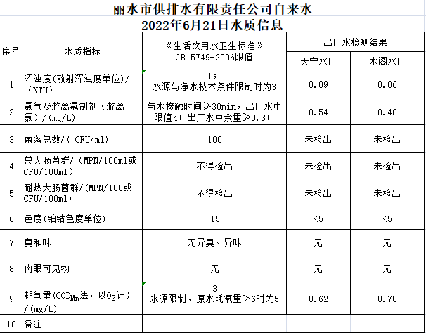 2022年6月21日水质公告.png