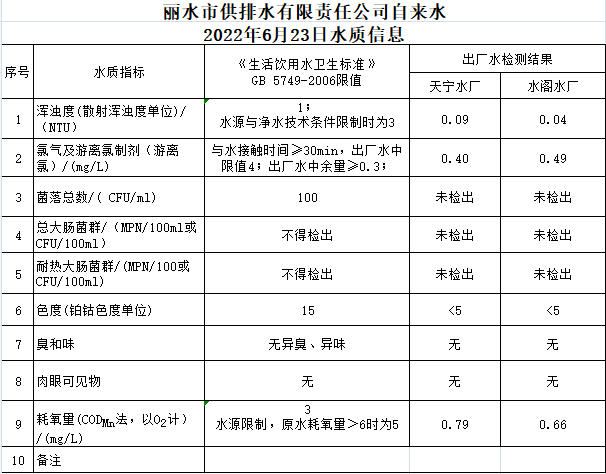 2022年6月23日水质公告.png
