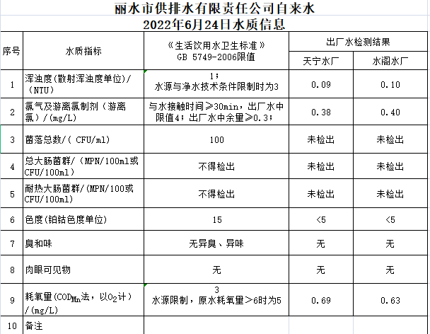 2022年6月24日水质公告.png
