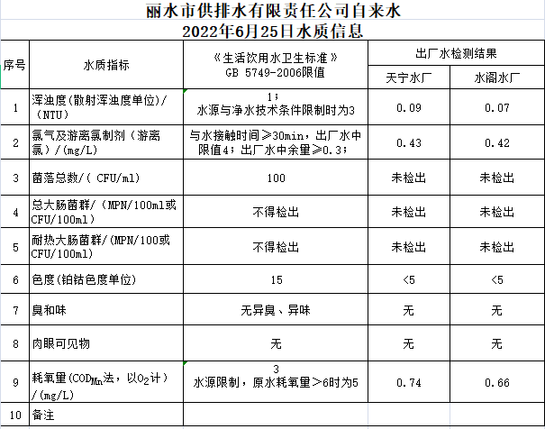2022年6月25日水质公告.png