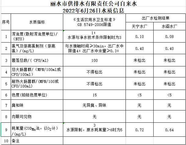 2022年6月26日水质公告.png