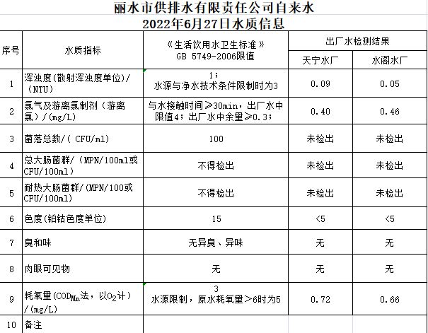 2022年6月27日水质公告.png