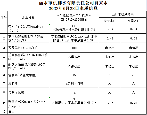 2022年6月28日水质公告.png