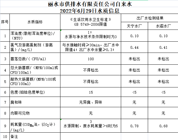 2022年6月29日水质公告.png