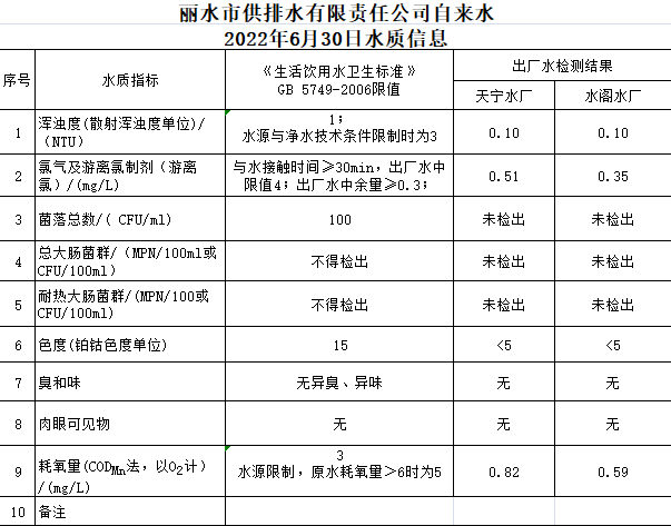 2022年6月30日水质公告.png