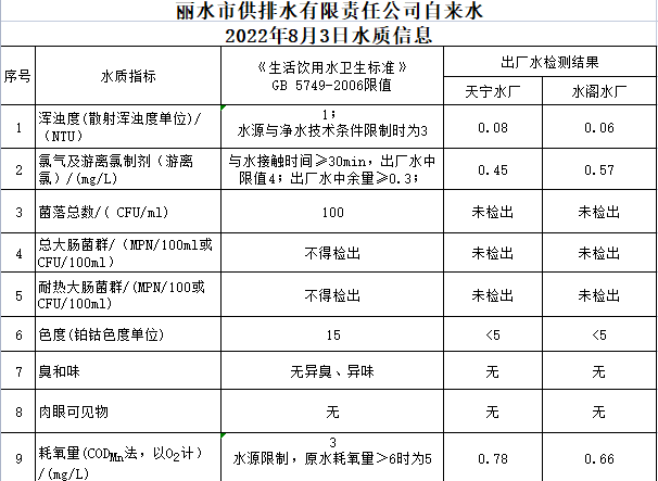 2022年8月3日水质公告.png