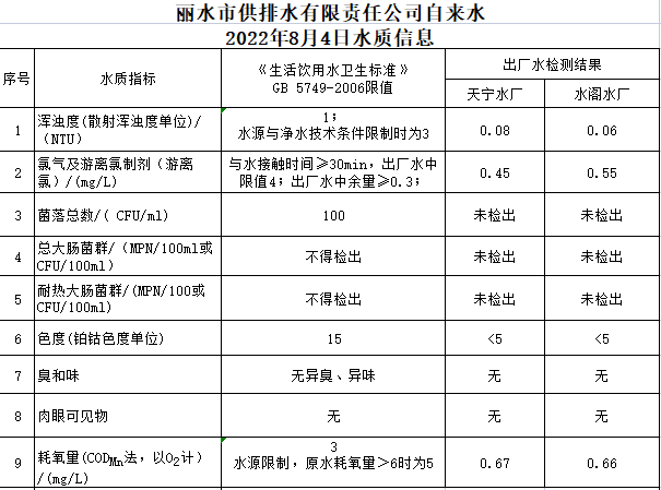 2022年8月4日水质公告.png