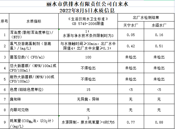 2022年8月5日水质公告.png