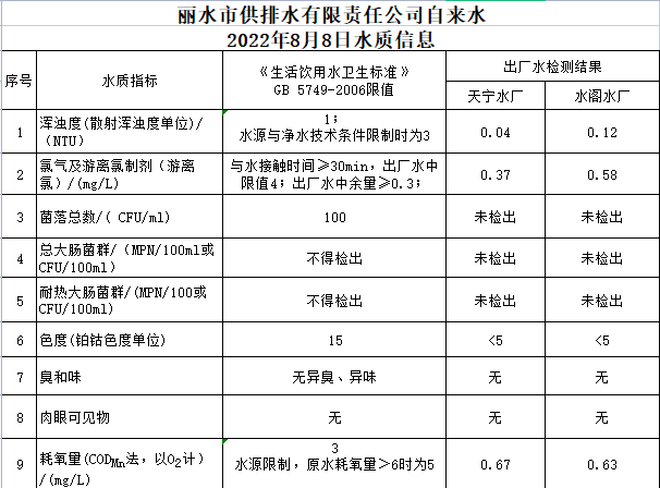 2022年8月8日水质公告.png