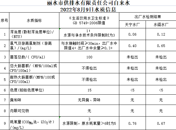 2022年8月9日水质公告.png
