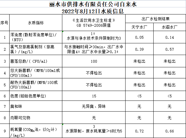 2022年8月12日水质公告.png