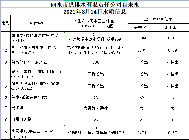 2022年8月14日水质公告.png
