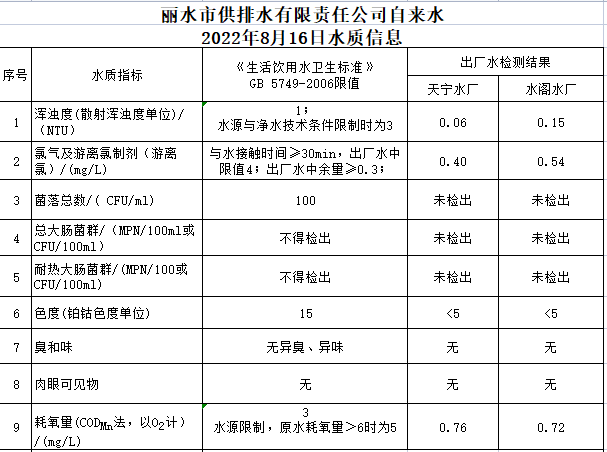 2022年8月16日水质公告.png