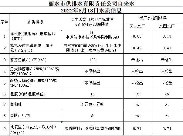 2022年8月18日水质公告.png