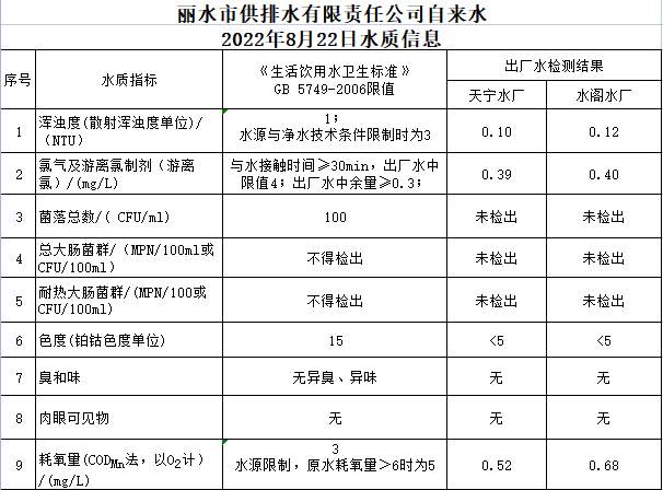 2022年8月22日水质公告.png