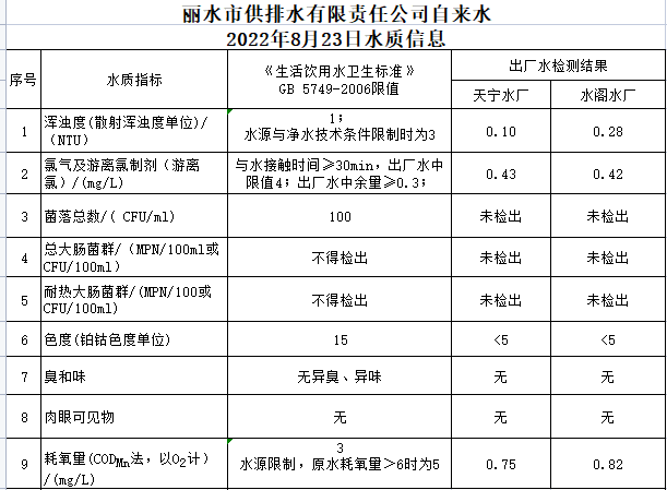 2022年8月23日水质公告.png