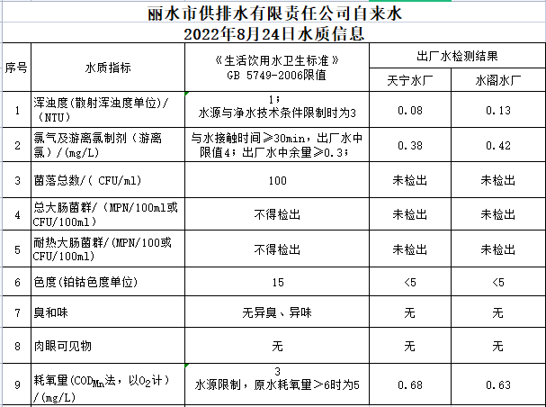2022年8月24日水质公告.png