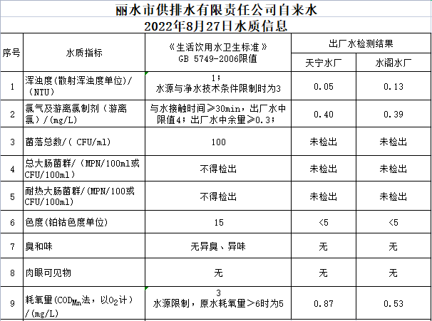2022年8月27日水质公告.png