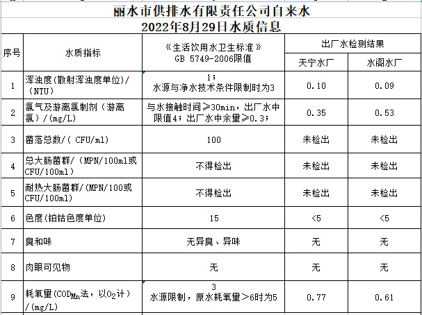 2022年8月29日水质公告.png