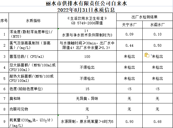 2022年8月31日水质公告.png