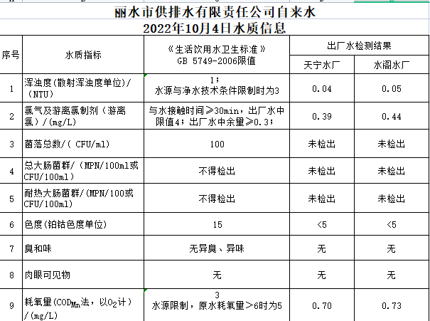 2022年10月4日水质公告.png