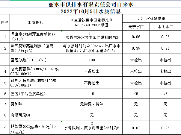 2022年10月5日水质公告.png