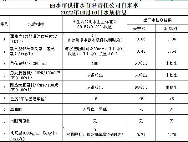 2022年10月10日水质公告.png