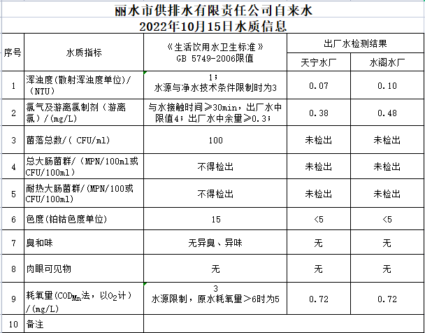 2022年10月15日水质公告.png