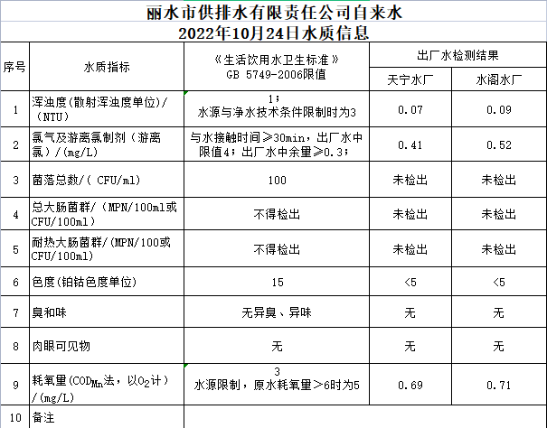 2022年10月24日水质公告.png