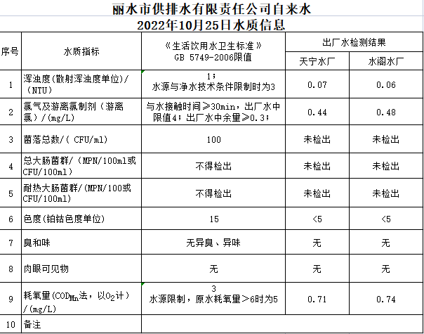 2022年10月25日水质公告.png