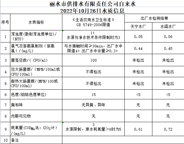 2022年10月26日水质公告.png