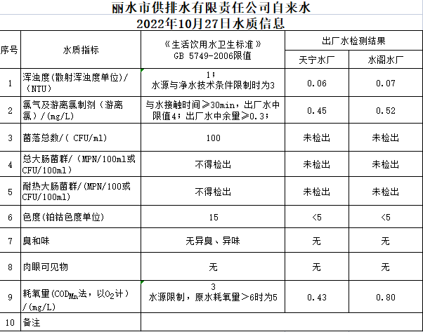 2022年10月27日水质公告.png