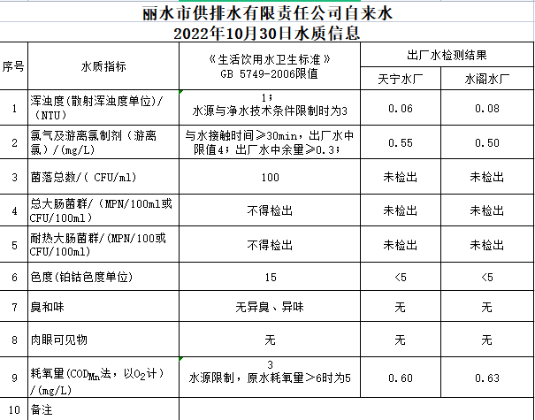 2022年10月30日水质公告.png