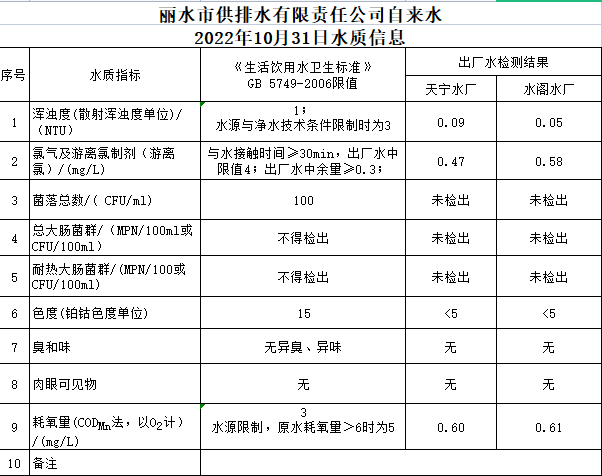 2022年10月31日水质公告.png