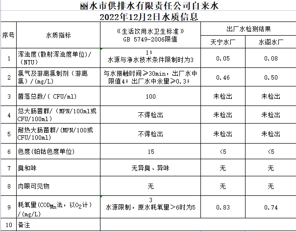 2022年12月2日水质公告.png