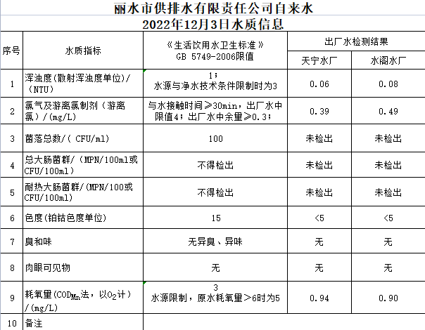 2022年12月3日水质公告.png