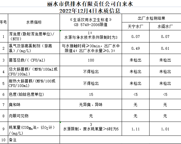 2022年12月4日水质公告.png