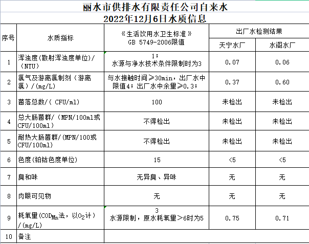 2022年12月6日水质公告.png