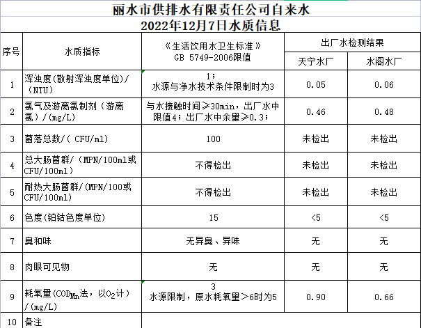 2022年12月7日水质公告.png