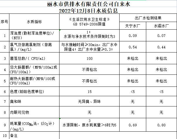 2022年12月8日水质公告.png