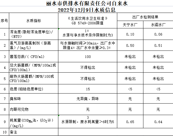 2022年12月9日水质公告.png