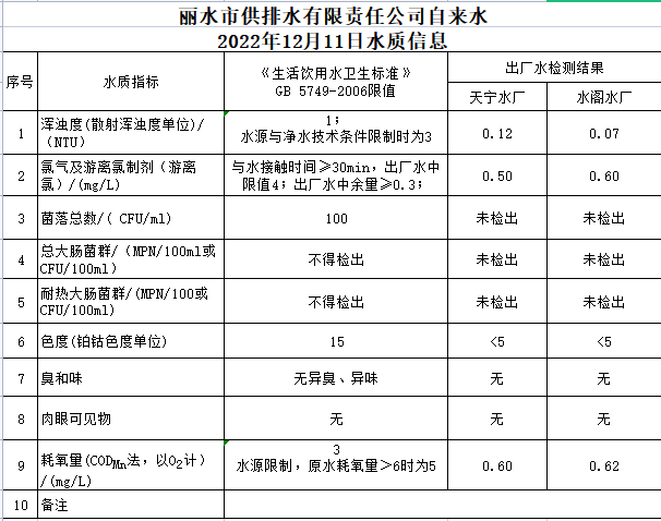2022年12月11日水质公告.png