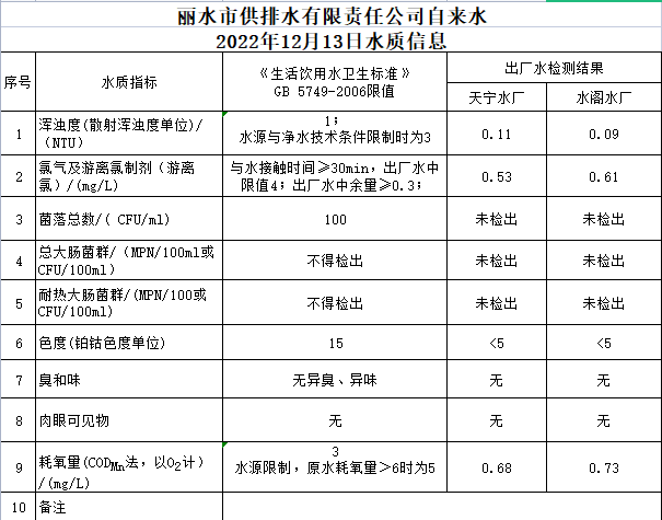2022年12月13日水质公告.png