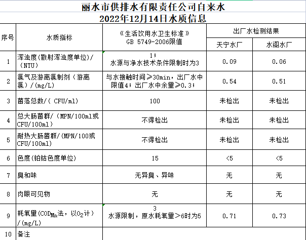 2022年12月14日水质公告.png