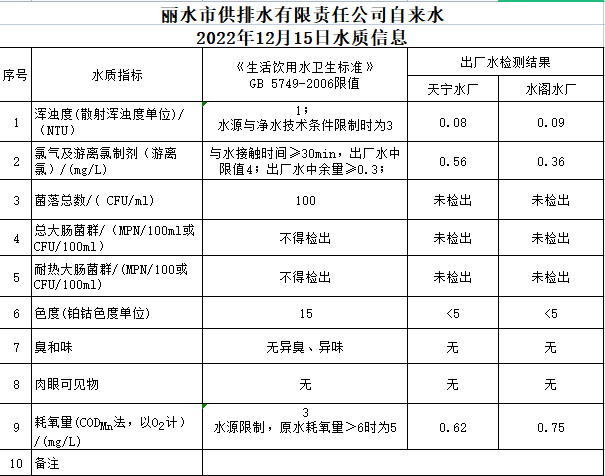 2022年12月15日水质公告.png