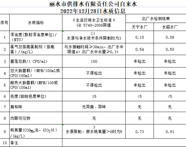 2022年12月28日水质公告.png